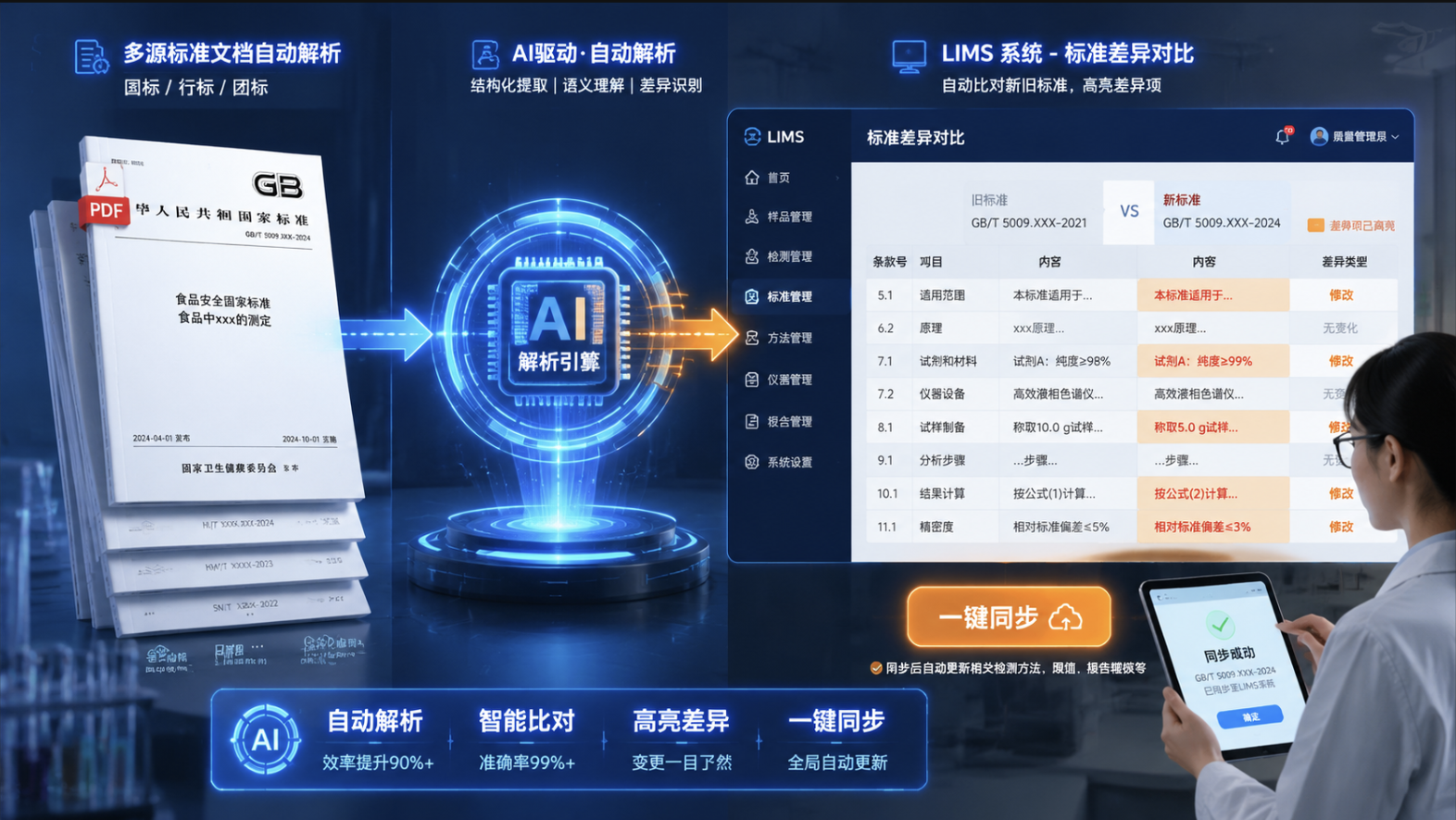 標(biāo)準(zhǔn)智能解析適配：自動解析新標(biāo)準(zhǔn)、比對差異、一鍵同步 LIMS 標(biāo)準(zhǔn)庫，杜絕合規(guī)風(fēng)險。